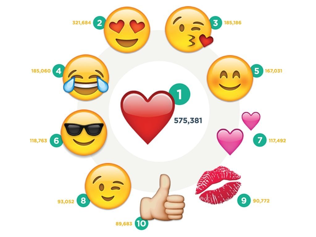 Le emoji dei social