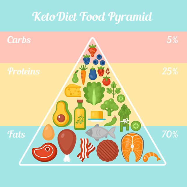 piramide dieta chetogenica con alimenti 