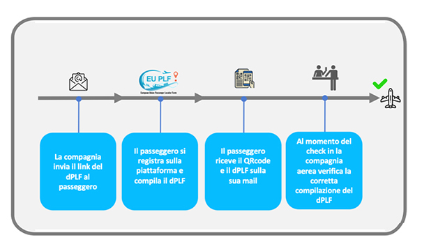 voli covid-tested - lo schema di procedure decritte nell'articolo