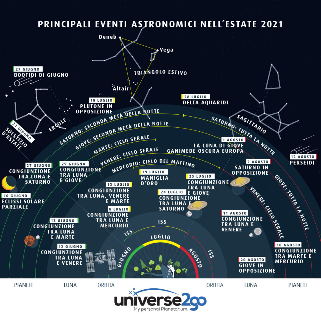 Il cielo disegnato con i principali eventi astronomici di luglio 2021