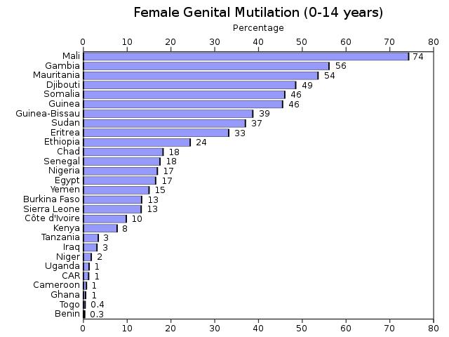 tabella sulle mutilazioni genitali femminili dell'Onu