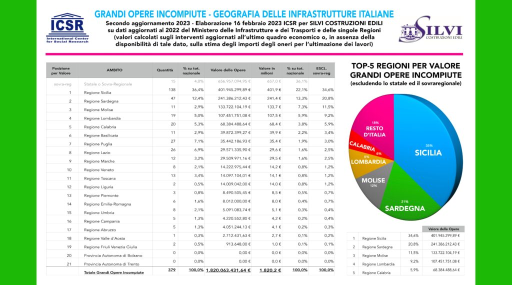 Opere incompiute - un grafico a torta con tabella valori affianco