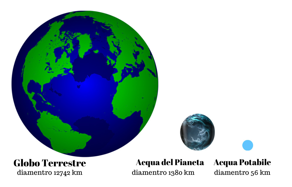 World Water Day acqua - tre sfere, una è il globo terrestreverde con le terre emerse e i mari, la seconda molto più piccola e blu, solo con i mari, la terza, molto piccola solo azzurra