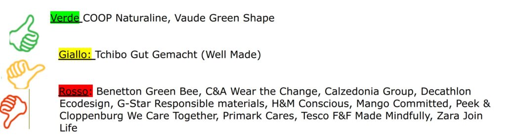fast fashion e greenwashing - nella foto la classifica delle marche che sono in regola o no con le linee guida