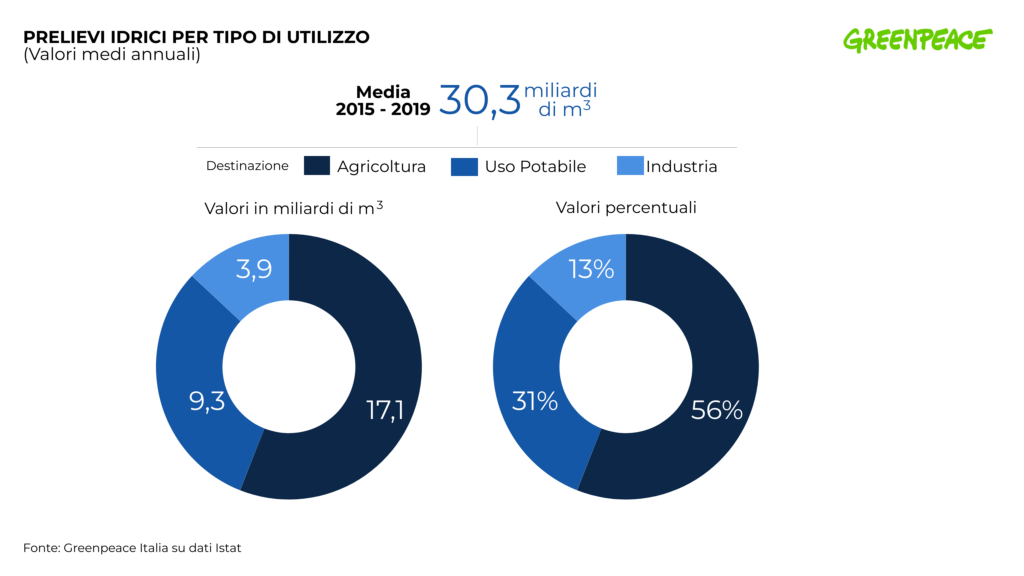 Meteo estate 2023 - un grafico a torta che indica i valori dei prelievi idrici nazionali