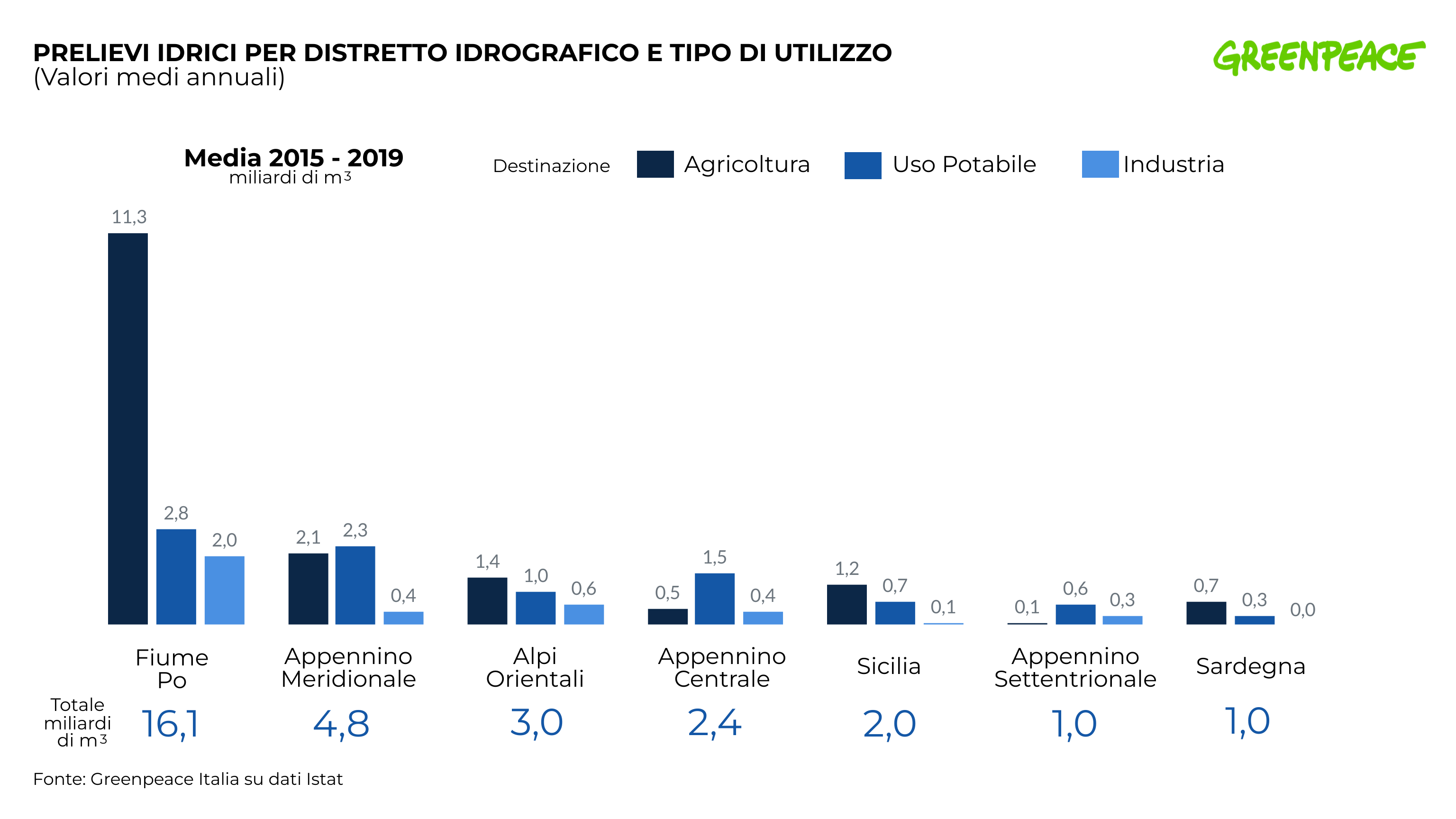 Meteo estate 2023 - un grafico a torta che indica i valori dei prelievi idrici nazionali