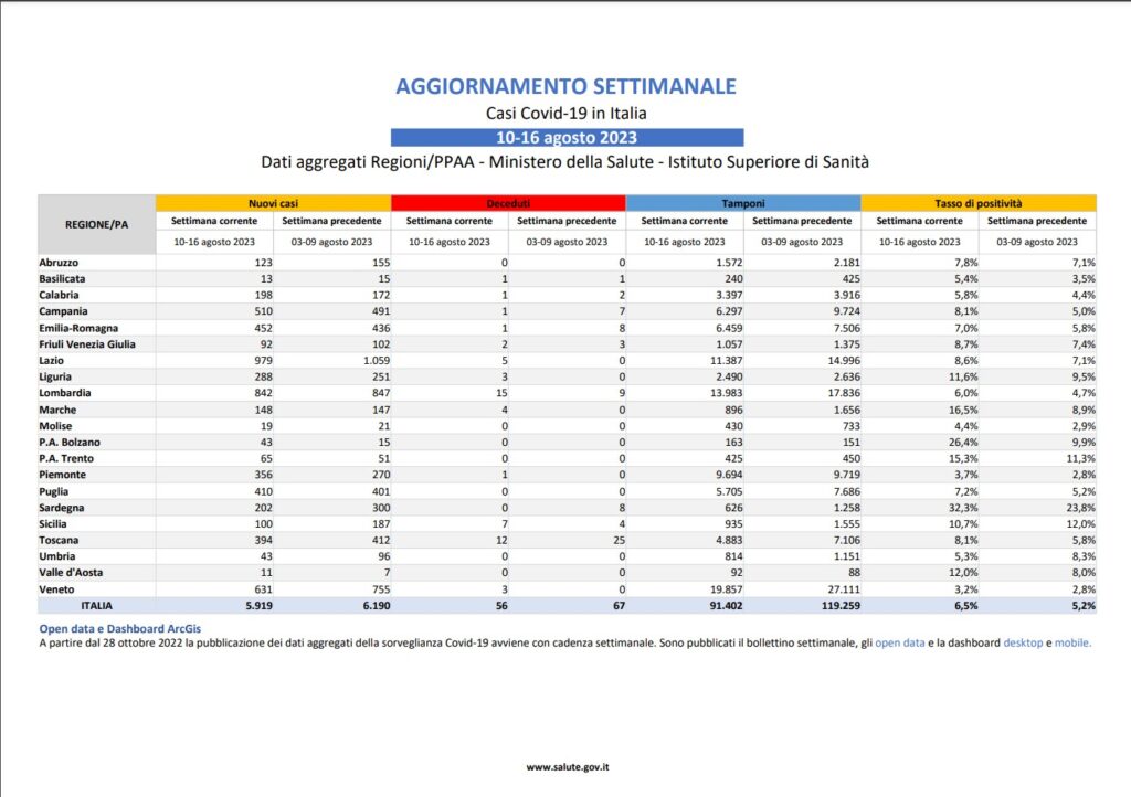 nuova variante covid casi in aumento - il rapporto grafico in italia