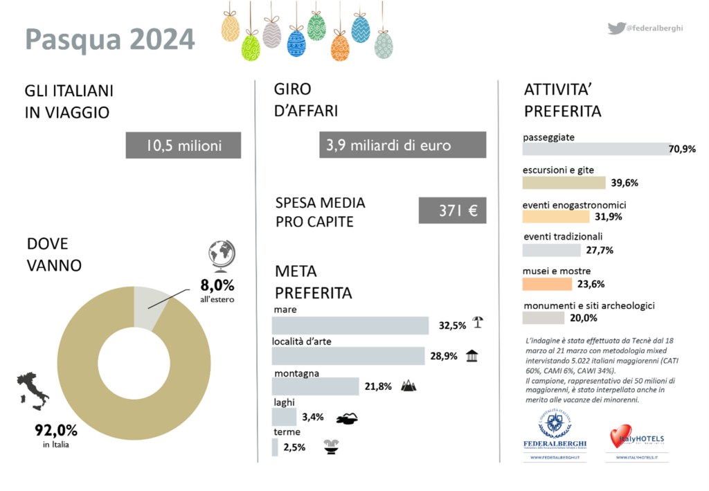 Città d'arte Pasqua 2024 - il grafico con i dati del sondaggio